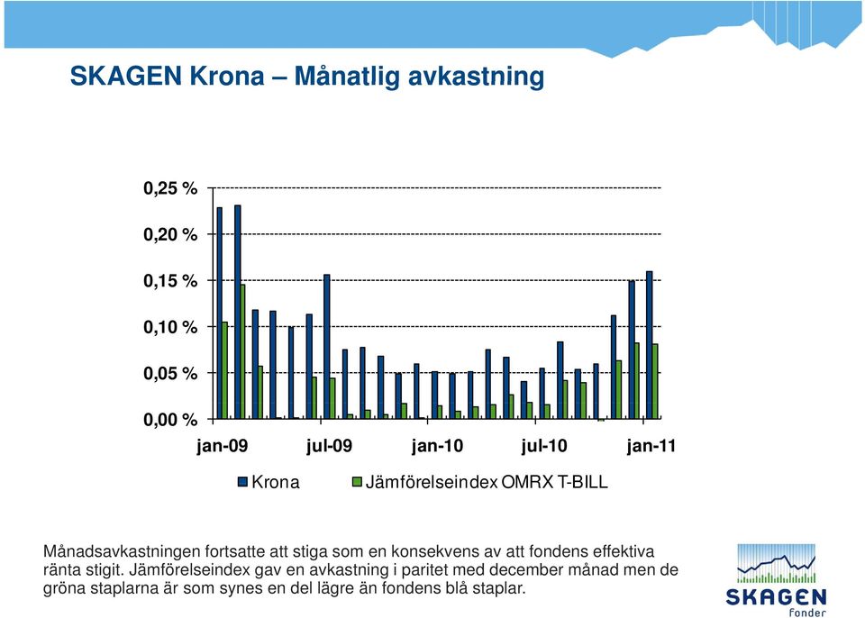 som en konsekvens av att fondens effektiva ränta stigit.