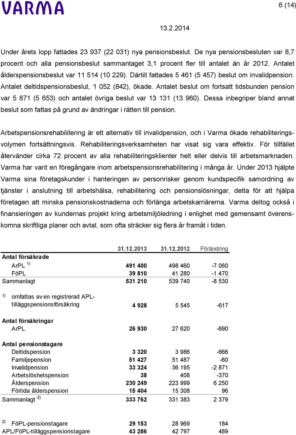 Antalet beslut om fortsatt tidsbunden pension var 5 871 (5 653) och antalet övriga beslut var 13 131 (13 960).
