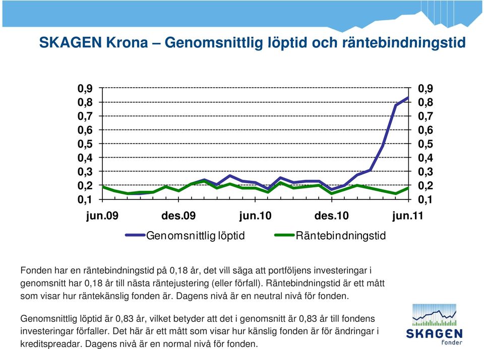 (eller förfall). Räntebindningstid är ett mått som visar hur räntekänslig fonden är. Dagens nivå är en neutral nivå för fonden.