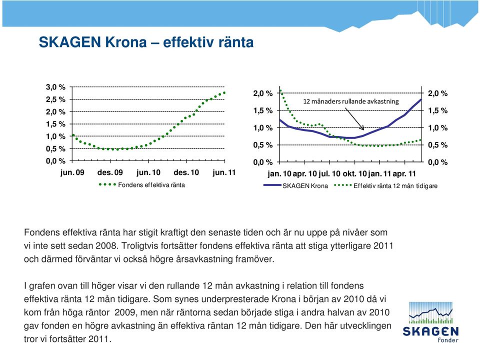 11 2,0 % 1,5 % 1,0 % 0,5 % 0,0 % Fondens effektiva ränta SKAGEN Krona Effektiv ränta 12 mån tidigare Fondens effektiva ränta har stigit kraftigt den senaste tiden och är nu uppe på nivåer som vi inte