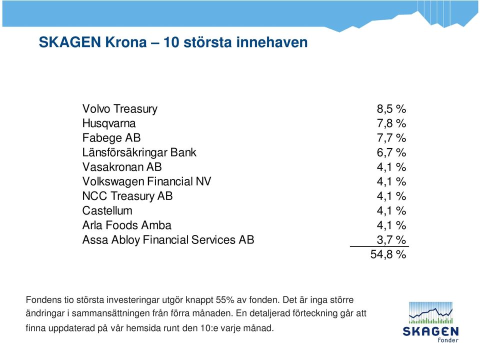 Abloy Financial Services AB 3,7 % 54,8 % Fondens tio största investeringar utgör knappt 55% av fonden.