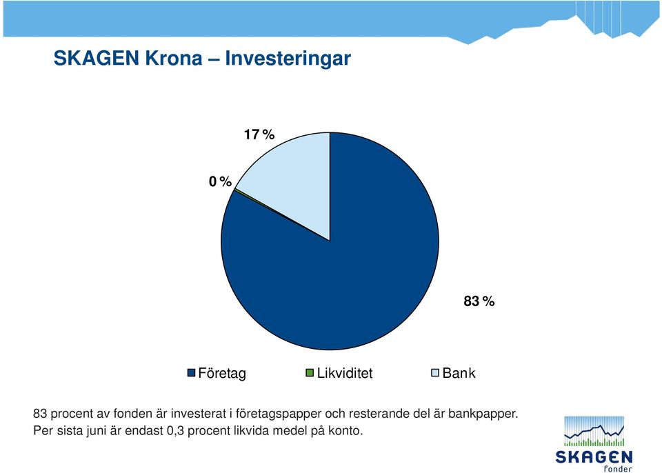 investerat i företagspapper och resterande del är