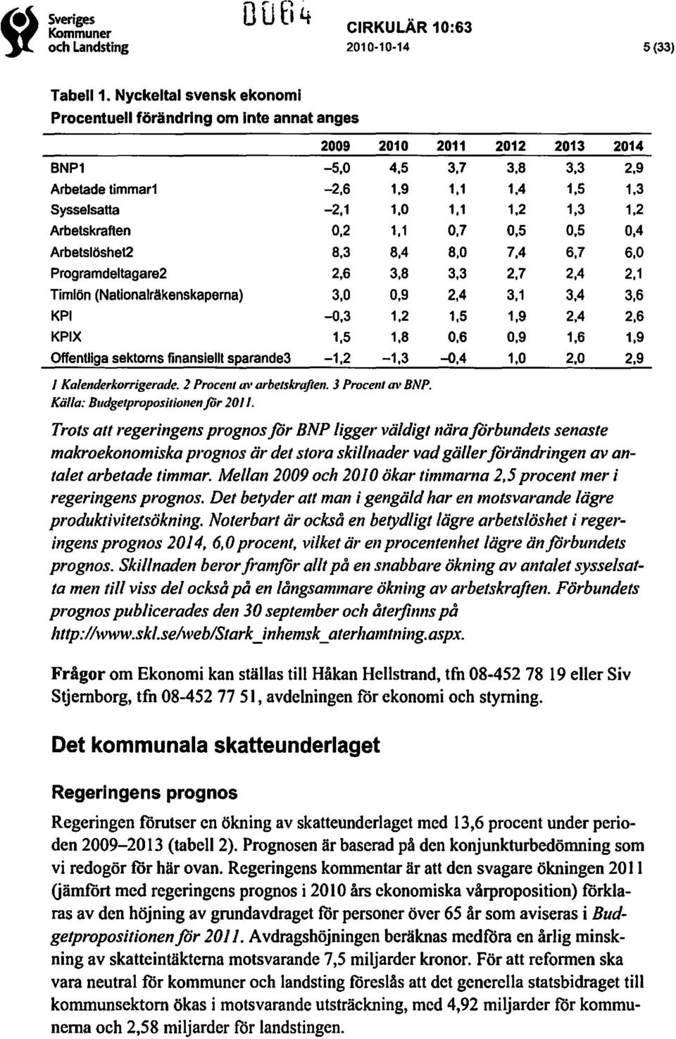 Offentligasektorns finansiellt sparande3 2009 2010 2011 2012 2013 2014-5,0 4,5 3,7 3,8 3,3 2.9-2,6 1,9 1,1 1,4 1,5 1.3-2,1 1,0 1,1 1.2 1,3 1,2 0,2 1,1 0,7 0.5 0,5 0,4 8.3 8,4 8,0 7,4 6,7 6,0 2.