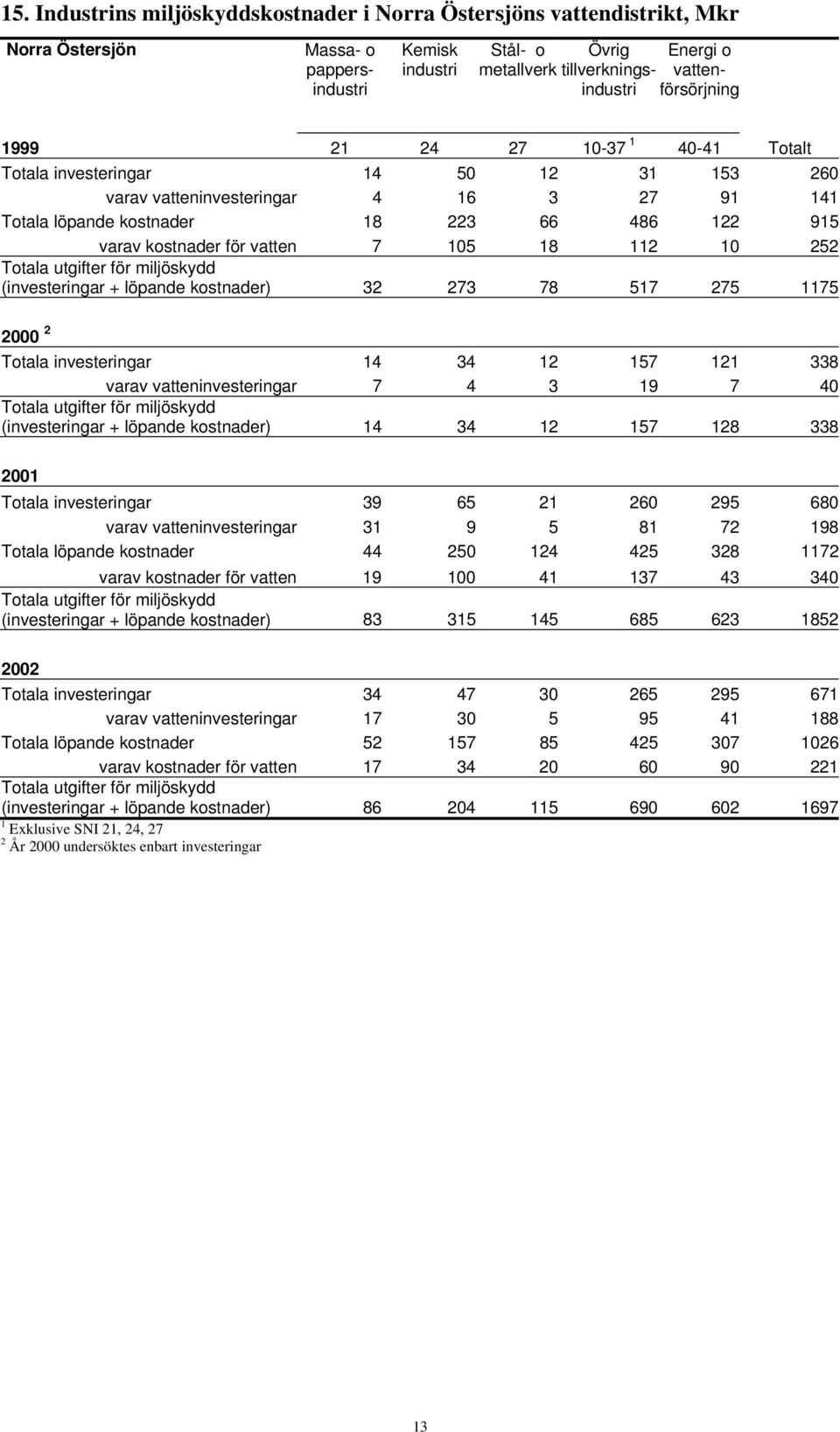 för vatten 7 105 18 112 10 252 (investeringar + löpande kostnader) 32 273 78 517 275 1175 2000 2 Totala investeringar 14 34 12 157 121 338 varav vatteninvesteringar 7 4 3 19 7 40 (investeringar +