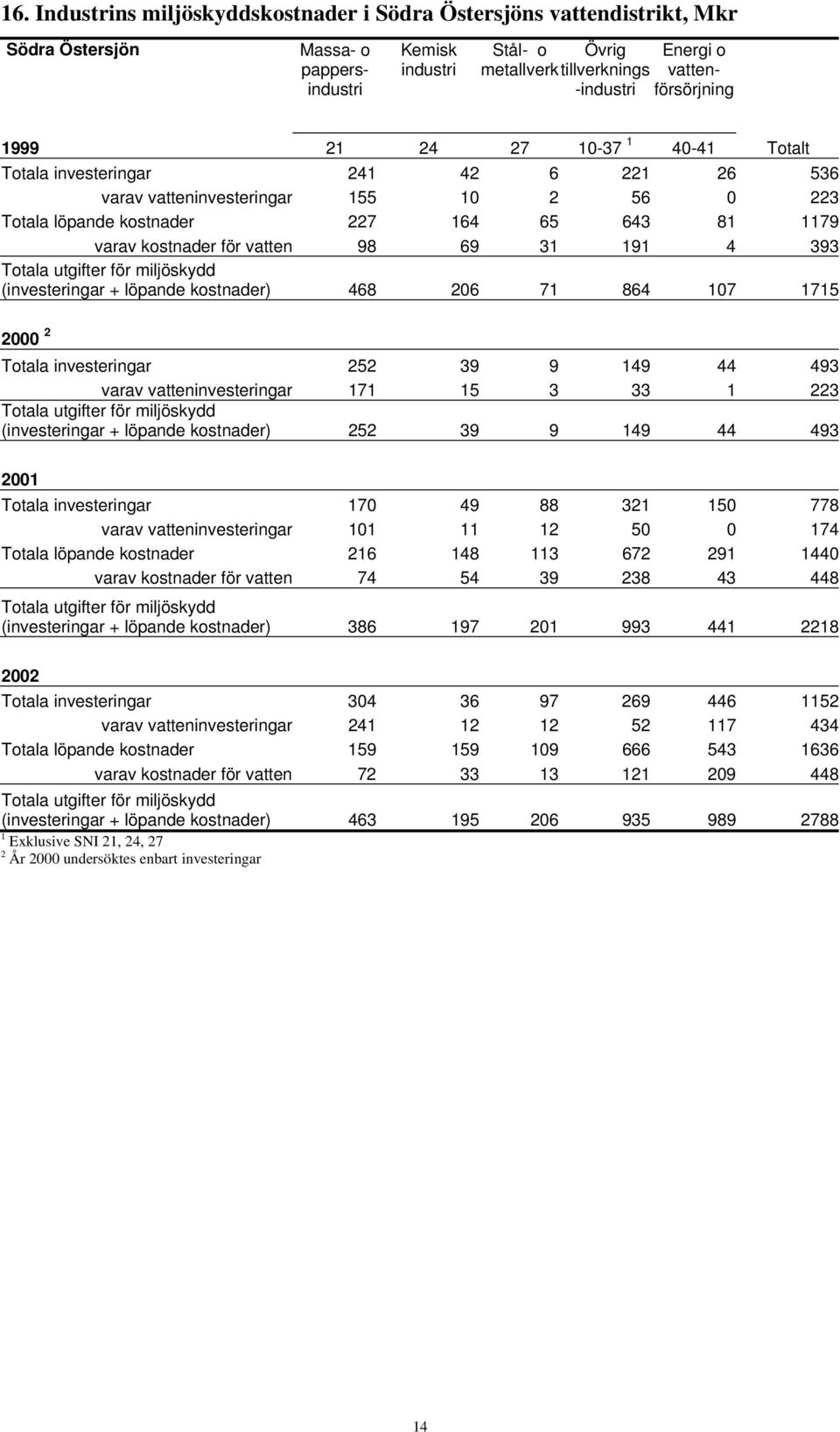 kostnader för vatten 98 69 31 191 4 393 (investeringar + löpande kostnader) 468 206 71 864 107 1715 2000 2 Totala investeringar 252 39 9 149 44 493 varav vatteninvesteringar 171 15 3 33 1 223