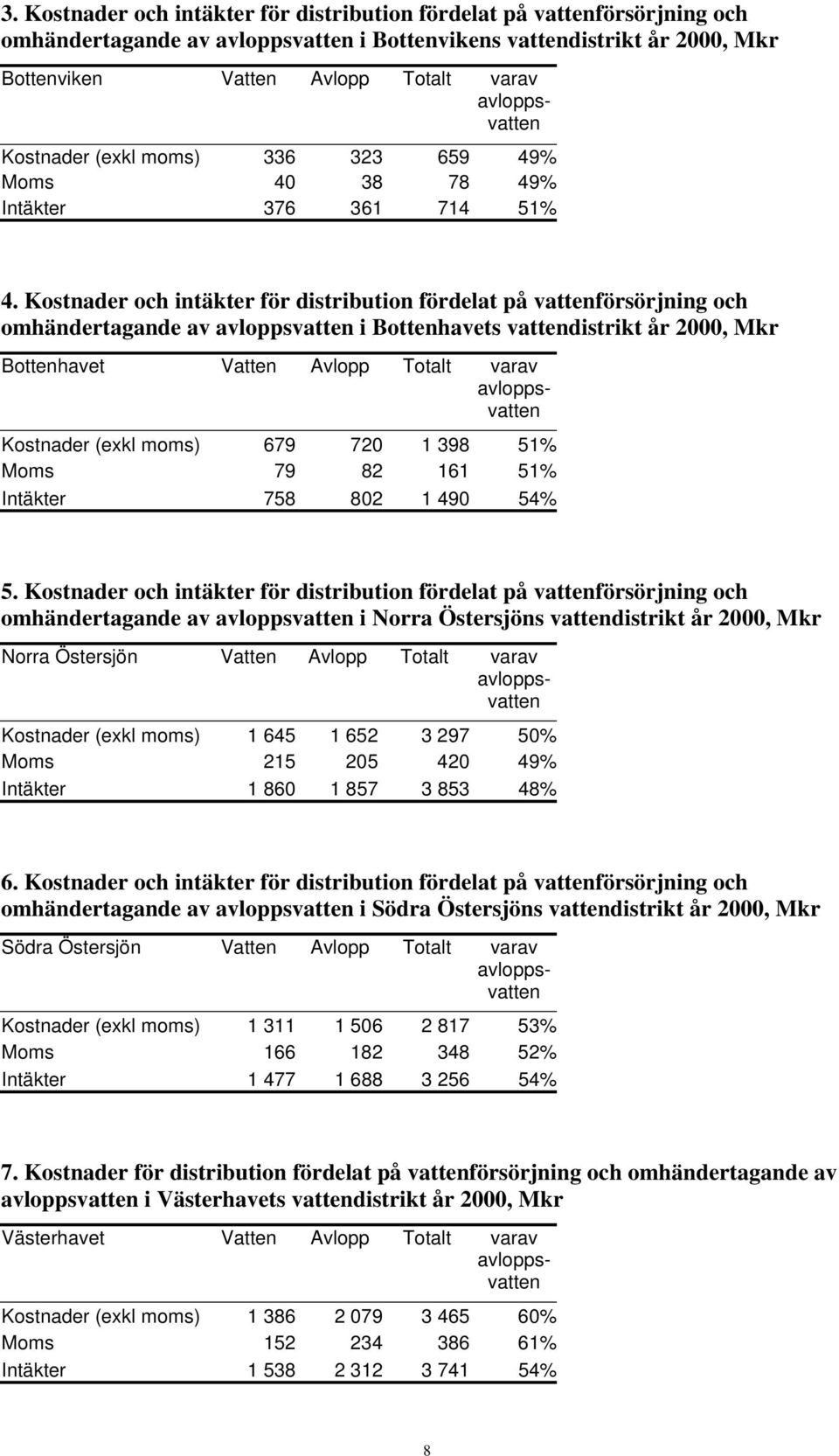 Kostnader och intäkter för distribution fördelat på vattenförsörjning och omhändertagande av avloppsvatten i Bottenhavets vattendistrikt år 2000, Mkr Bottenhavet Vatten Avlopp Totalt varav