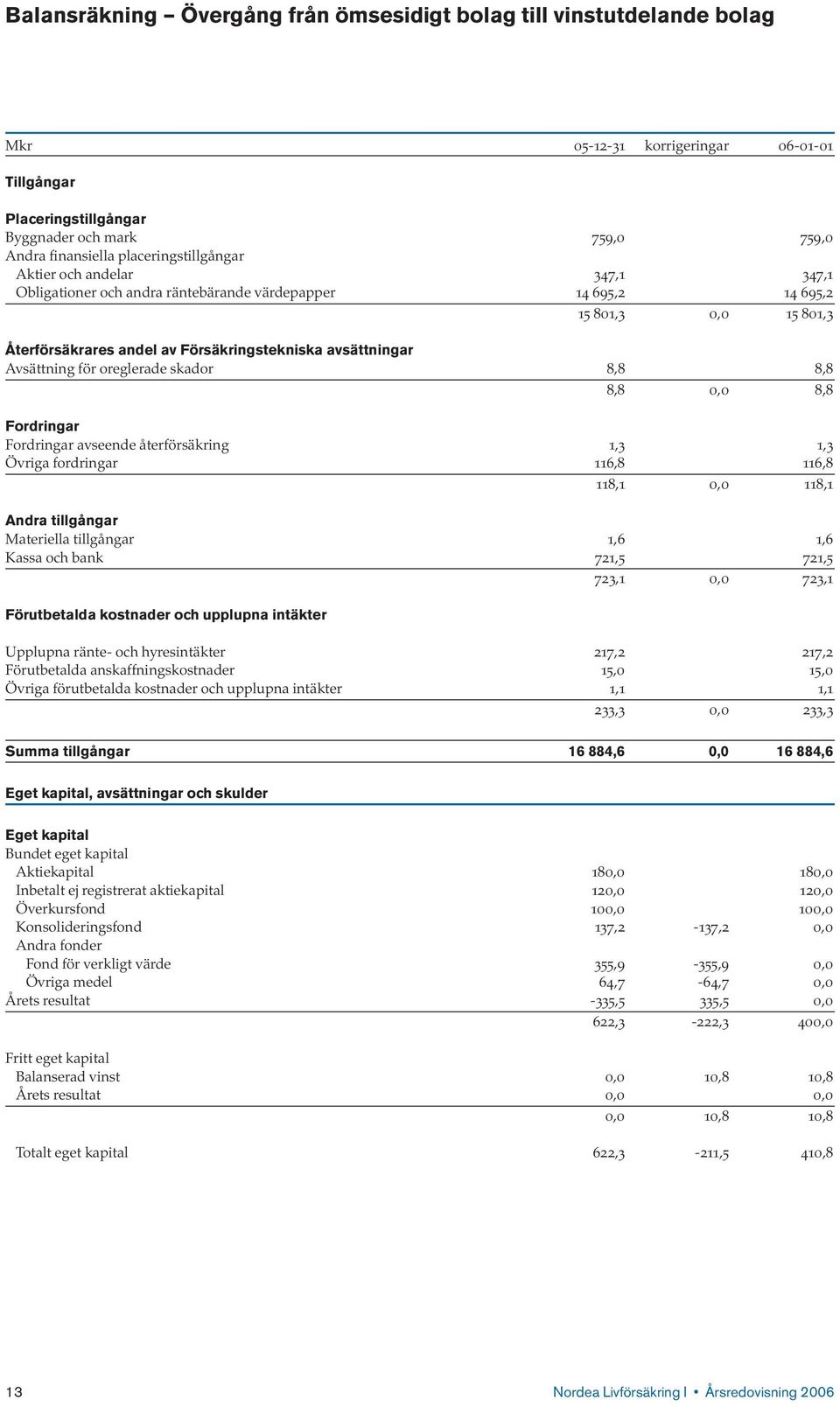 Avsättning för oreglerade skador 8,8 8,8 8,8 0,0 8,8 Fordringar Fordringar avseende återförsäkring 1,3 1,3 Övriga fordringar 116,8 116,8 118,1 0,0 118,1 Andra tillgångar Materiella tillgångar 1,6 1,6