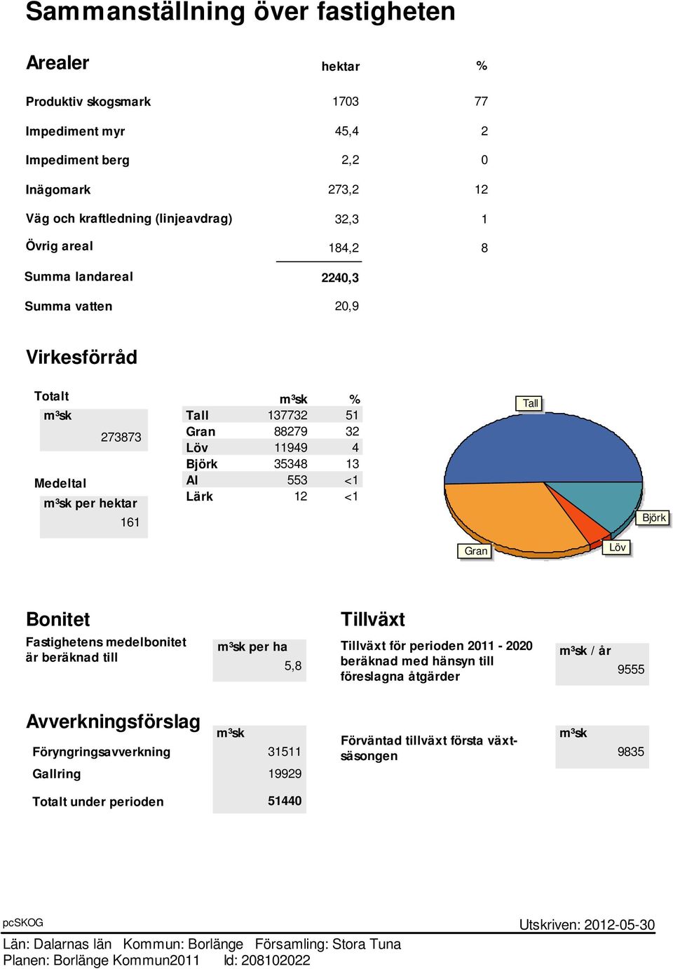 Björk 35348 13 Al 553 <1 Lärk 12 <1 Tall Björk Gran Löv Bonitet Fastighetens medelbonitet är beräknad till Tillväxt m³sk per ha Tillväxt för perioden 2011-2020 m³sk / år 5,8