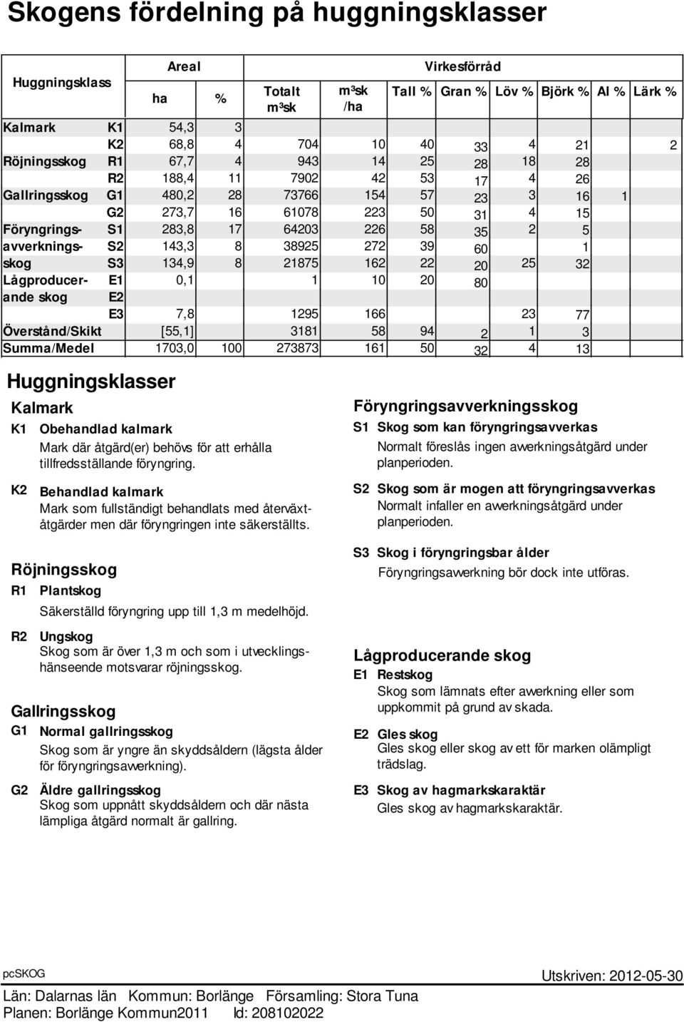 S2 143,3 8 38925 272 39 60 1 skog S3 134,9 8 21875 162 22 20 25 32 Lågproducer- E1 0,1 1 10 20 80 ande skog E2 E3 7,8 1295 166 23 77 Överstånd/Skikt [55,1] 3181 58 94 2 1 3 Summa/Medel 1703,0 100