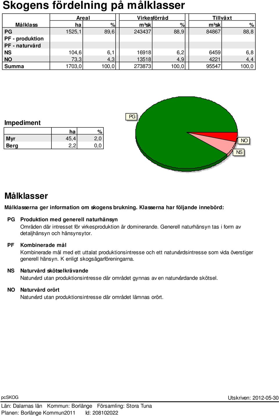 Klasserna har följande innebörd: PG PF NS NO Produktion med generell naturhänsyn Områden där intresset för virkesproduktion är dominerande.