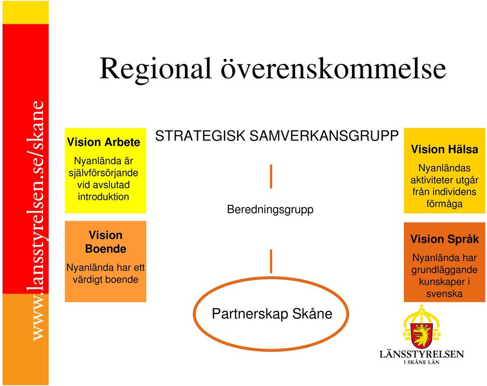 SAMVERKANSGRUPP Beredningsgrupp Partnerskap Skåne Vision Hälsa Nyanländas