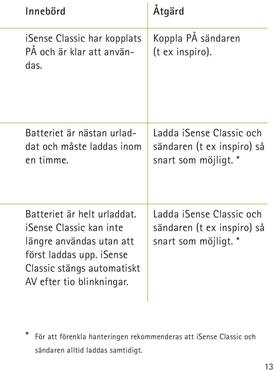 * Batteriet är helt urladdat. isense Classic kan inte längre användas utan att först laddas upp.