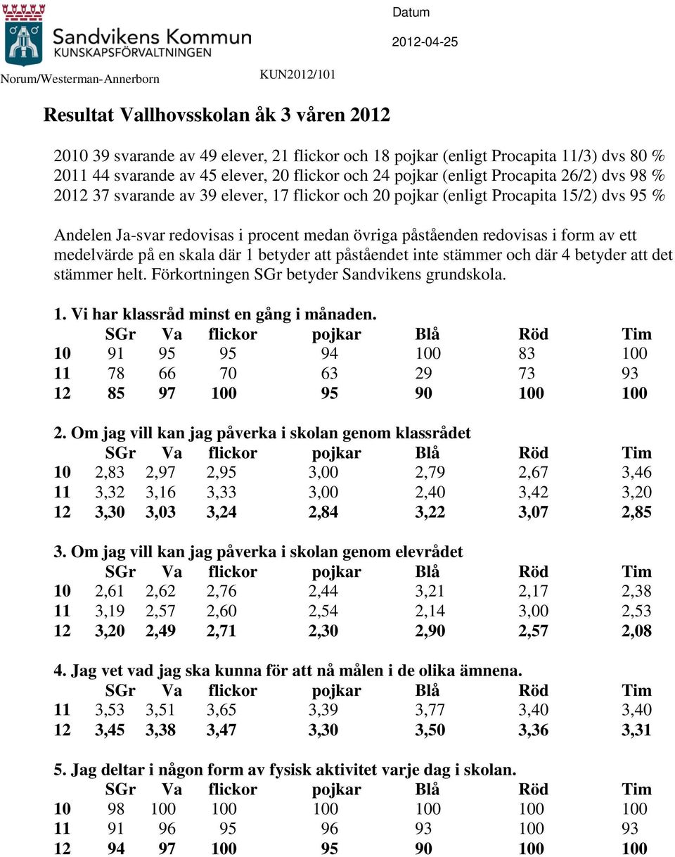 procent medan övriga påståenden redovisas i form av ett medelvärde på en skala där 1 betyder att påståendet inte stämmer och där 4 betyder att det stämmer helt.