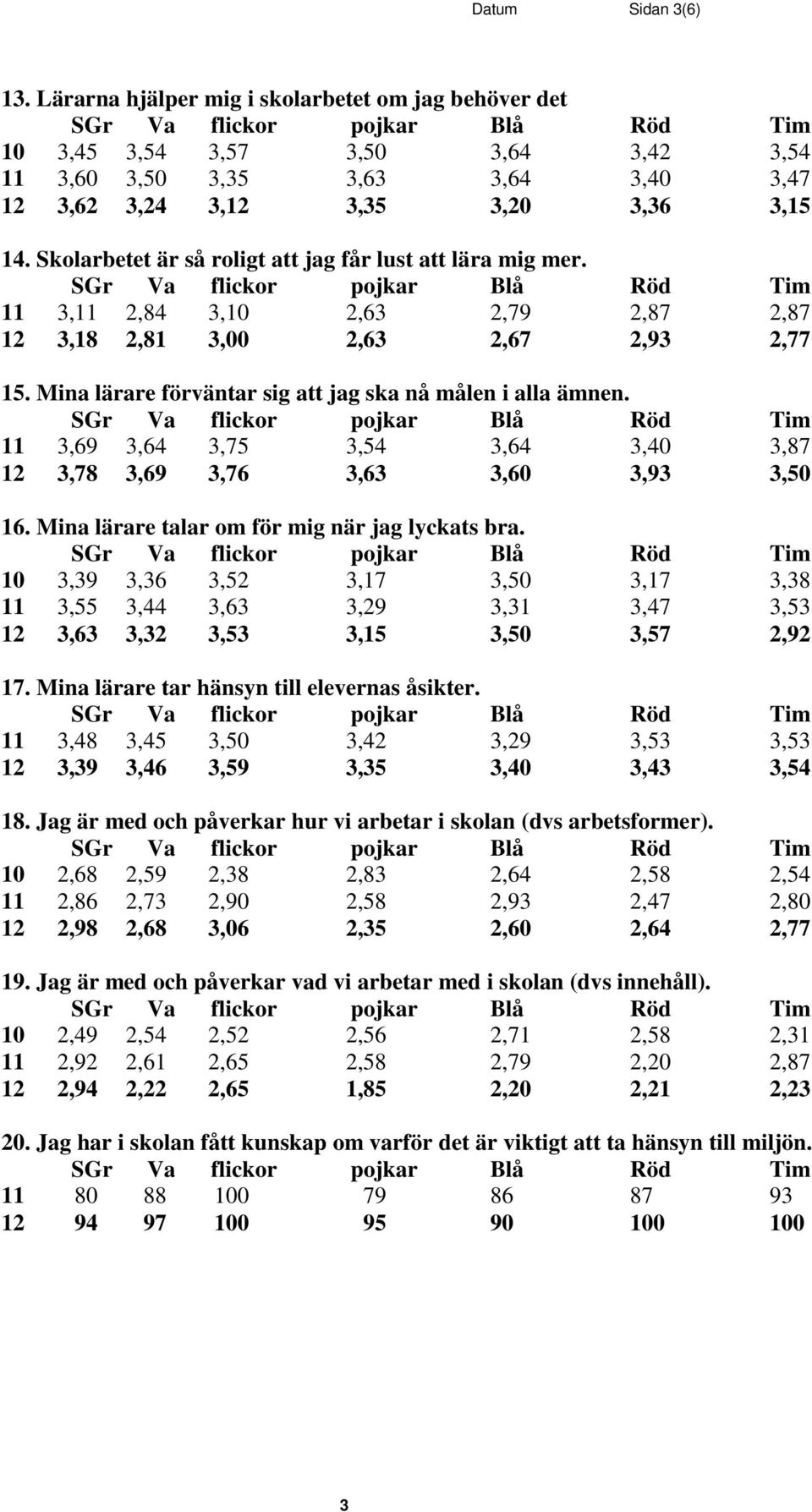 11 3,69 3,64 3,75 3,54 3,64 3,40 3,87 12 3,78 3,69 3,76 3,63 3,60 3,93 3,50 16. Mina lärare talar om för mig när jag lyckats bra.