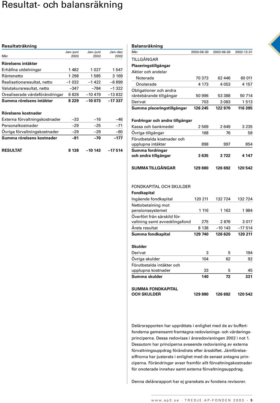 förvaltningskostnader 33 16 46 Personalkostnader 29 25 71 Övriga förvaltningskostnader 29 29 60 Summa rörelsens kostnader 91 70 177 RESULTAT 8 138 10 143 17 514 Balansräkning Mkr 2003-06-30