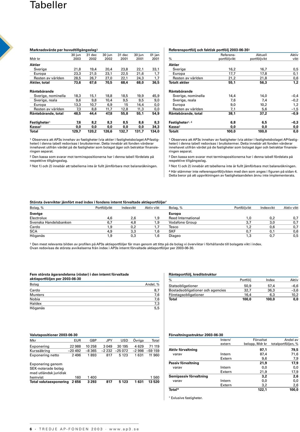 9,0 Europa 13,3 10,7 6,9 15 14,4 0,0 Resten av världen 7,3 8,8 11,7 12,8 11,3 0,0 Räntebärande, total 48,5 44,4 47,8 55,8 55,1 54,9 Fastigheter 1 7,6 8,2 8,3 8,5 8,6 8,3 Kassa 2 0,0 0,0 0,0 0,0 0,0