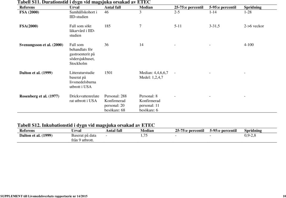 (1999) Litteraturstudie baserat på livsmedelsburna utbrott i USA 1501 Median: 4,4,6,6,7 Medel: 1,2,4,7 - - - Rosenberg et al.