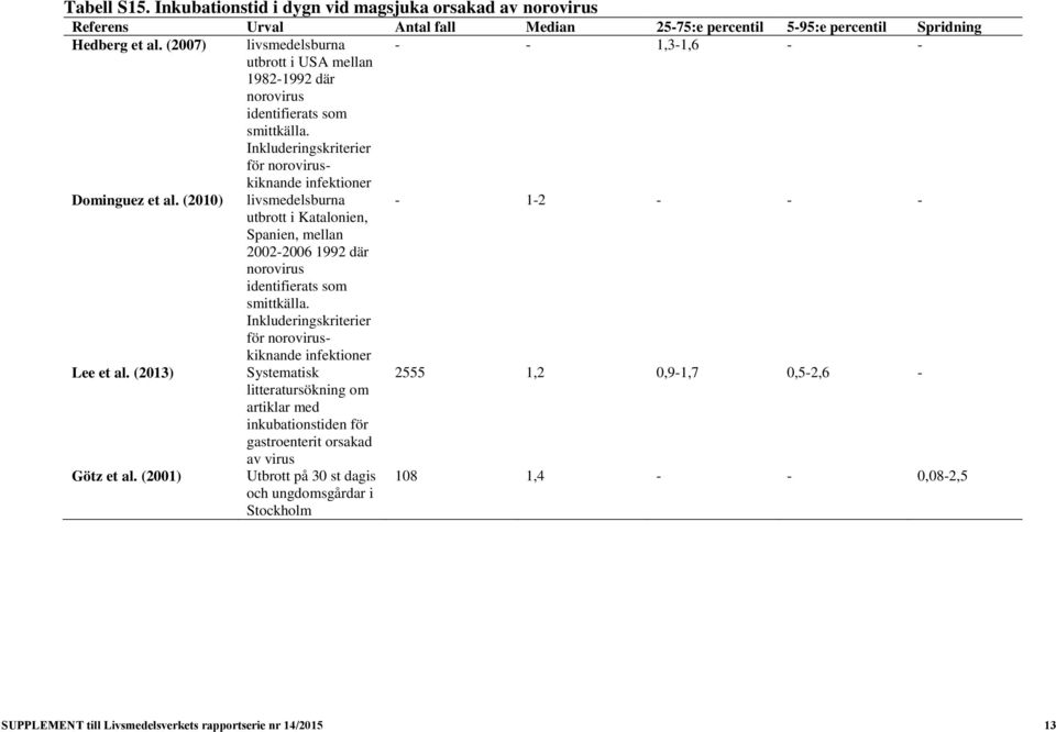 (2010) livsmedelsburna - 1-2 - - - utbrott i Katalonien, Spanien, mellan 2002-2006 1992 där norovirus identifierats som smittkälla.
