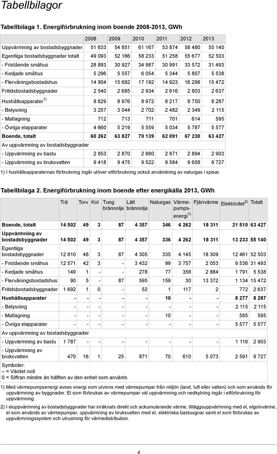 Fristående småhus 28 89 0 927 4 9 0 99 572 49 Kedjade småhus 5 296 5 557 6 054 5 44 5 807 5 58 Flervåningsbostadshus 4 904 5 682 7 92 4 92 6 298 5 472 Fritidsbostadsbyggnader 2 540 2 685 2 94 2 66 2