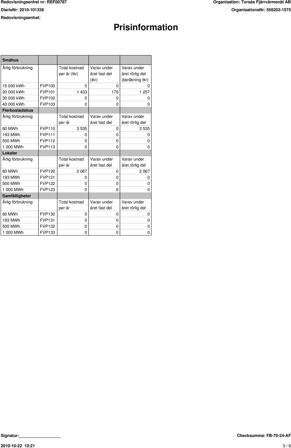FVP112 0 0 0 1 000 MWh FVP113 0 0 0 Lokaler per år 80 MWh FVP120 2 067 0 2 067 193 MWh FVP121 0 0 0 500 MWh FVP122 0 0 0 1