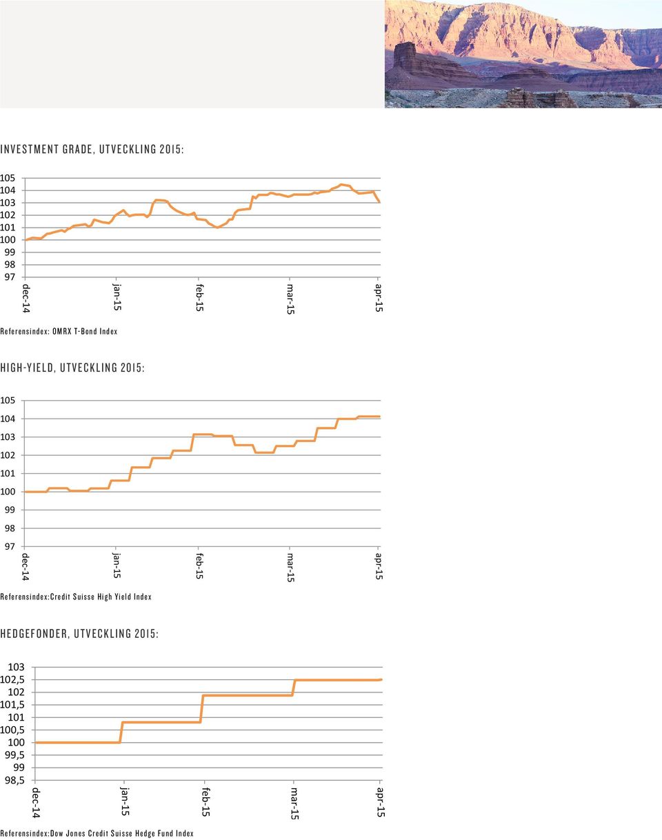 Yield Index Referensindex:Credit Suisse High Yield Yield Index Index HEDGEFONDER, UTVECKLING 2015: 102,5 102,5 102 102 101,5 101,5 101 101 100,5 100 99,5 99,5 100 98,5 99 98,5 Referensindex: Dow