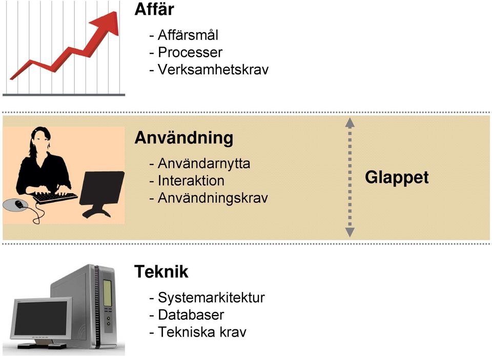 Användarnytta - Interaktion -