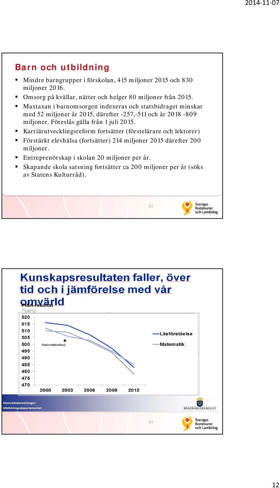 Maxtaxan i barnomsorgen indexeras och statsbidraget minskar med 52 miljoner år 2015, därefter -257,-511 och år 2018-809 miljoner.