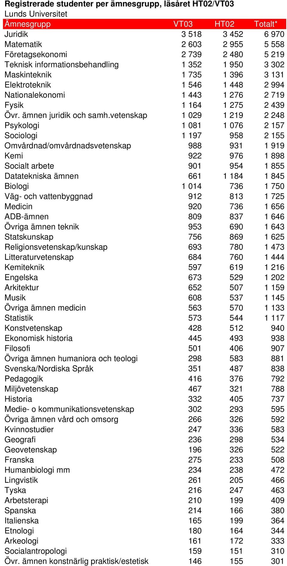 vetenskap 1 029 1 219 2 248 Psykologi 1 081 1 076 2 157 Sociologi 1 197 958 2 155 Omvårdnad/omvårdnadsvetenskap 988 931 1 919 Kemi 922 976 1 898 Socialt arbete 901 954 1 855 Datatekniska ämnen 661 1