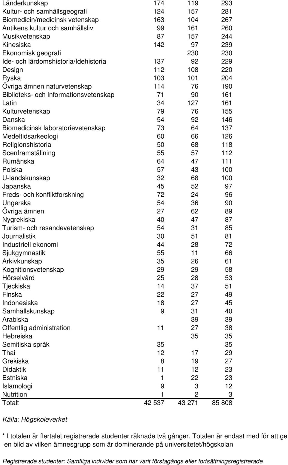 Latin 34 127 161 Kulturvetenskap 79 76 155 Danska 54 92 146 Biomedicinsk laboratorievetenskap 73 64 137 Medeltidsarkeologi 60 66 126 Religionshistoria 50 68 118 Scenframställning 55 57 112 Rumänska