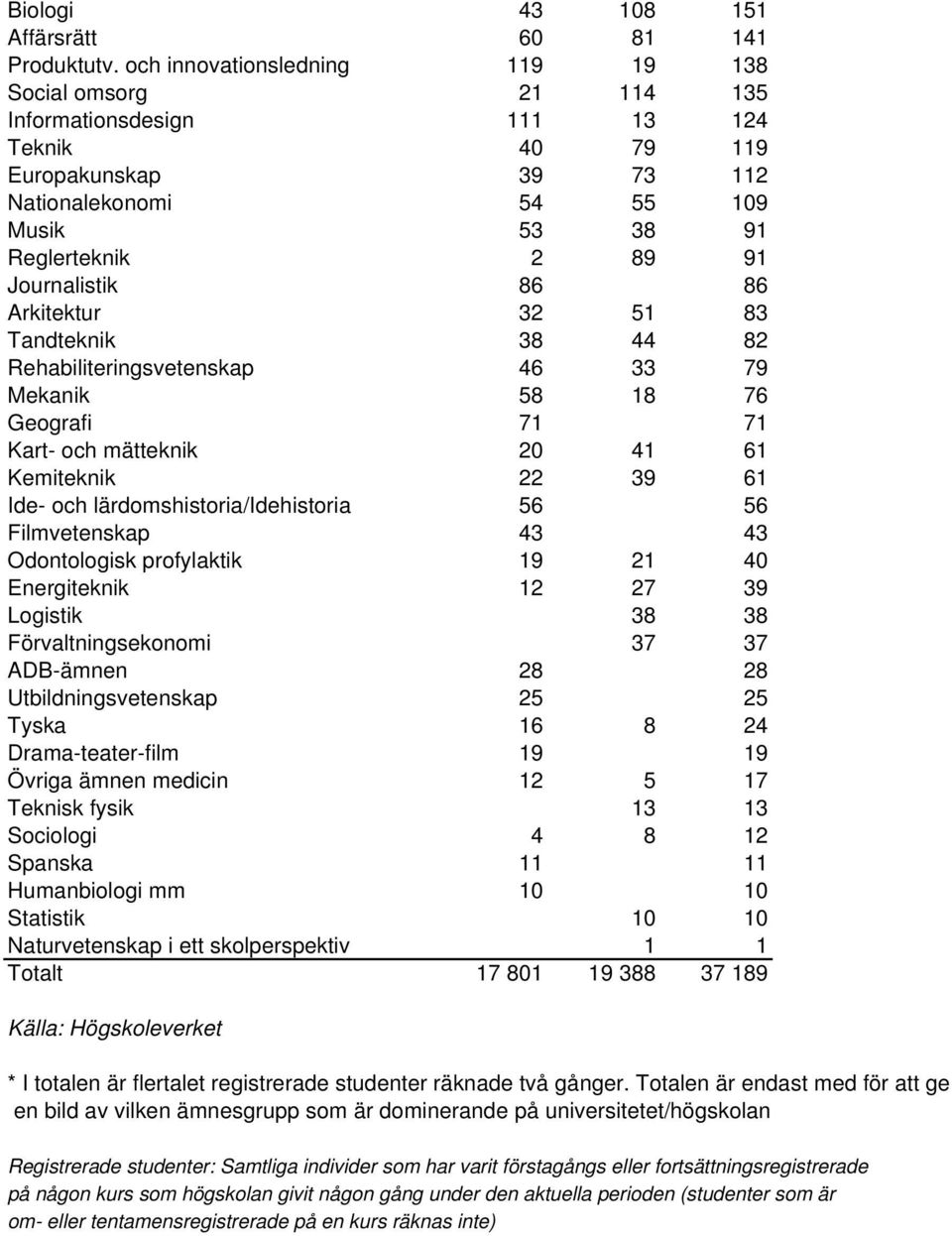 Journalistik 86 86 Arkitektur 32 51 83 Tandteknik 38 44 82 Rehabiliteringsvetenskap 46 33 79 Mekanik 58 18 76 Geografi 71 71 Kart- och mätteknik 20 41 61 Kemiteknik 22 39 61 Ide- och