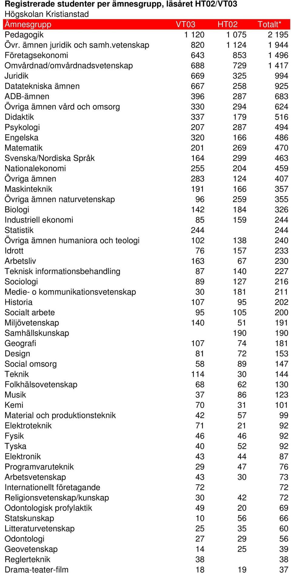 omsorg 330 294 624 Didaktik 337 179 516 Psykologi 207 287 494 Engelska 320 166 486 Matematik 201 269 470 Svenska/Nordiska Språk 164 299 463 Nationalekonomi 255 204 459 Övriga ämnen 283 124 407