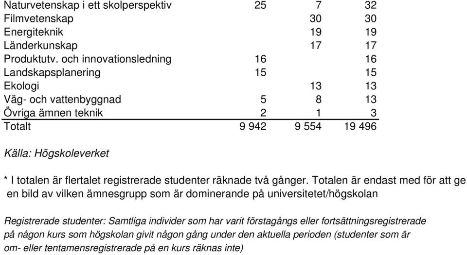 totalen är flertalet registrerade studenter räknade två gånger.