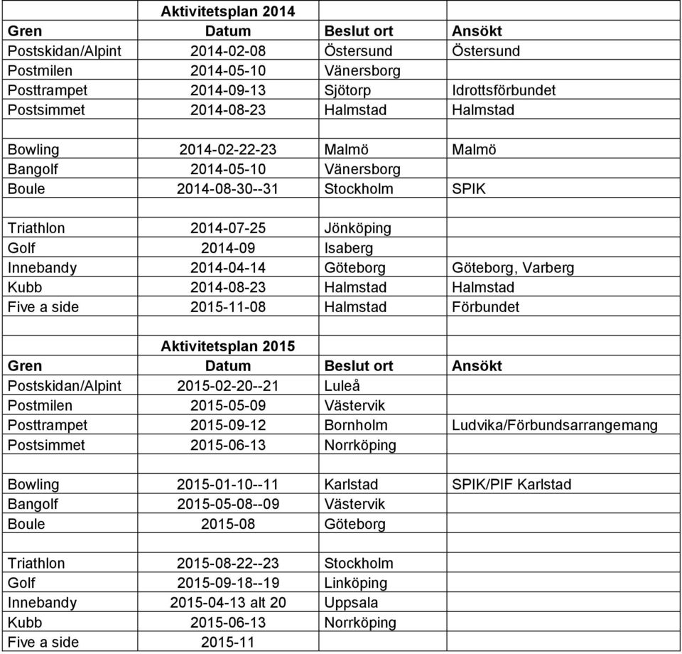 Göteborg, Varberg Kubb 2014-08-23 Halmstad Halmstad Five a side 2015-11-08 Halmstad Förbundet Aktivitetsplan 2015 Gren Datum Beslut ort Ansökt Postskidan/Alpint 2015-02-20--21 Luleå Postmilen