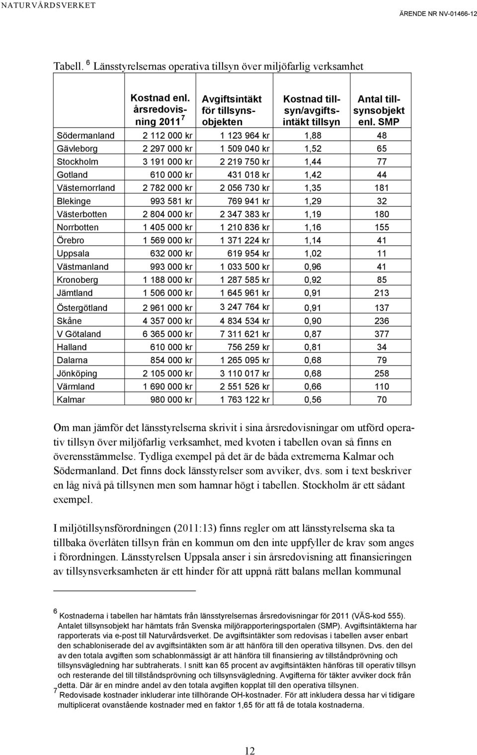 SMP Södermanland 2 112 000 kr 1 123 964 kr 1,88 48 Gävleborg 2 297 000 kr 1 509 040 kr 1,52 65 Stockholm 3 191 000 kr 2 219 750 kr 1,44 77 Gotland 610 000 kr 431 018 kr 1,42 44 Västernorrland 2 782
