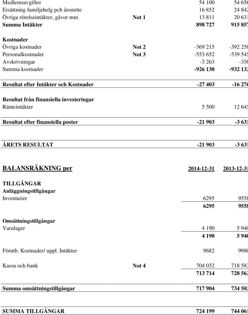 investeringar Ränteintäkter 5 500 12 645 Resultat efter finansiella poster -21 903-3 631 ÅRETS RESULTAT -21 903-3 631 BALANSRÄKNING per 2014-12-31 2013-12-31 TILLGÅNGAR Anläggningstillgångar