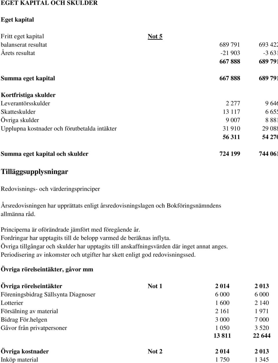 744 061 Tilläggsupplysningar Redovisnings- och värderingsprinciper Årsredovisningen har upprättats enligt årsredovisningslagen och Bokföringsnämndens allmänna råd.