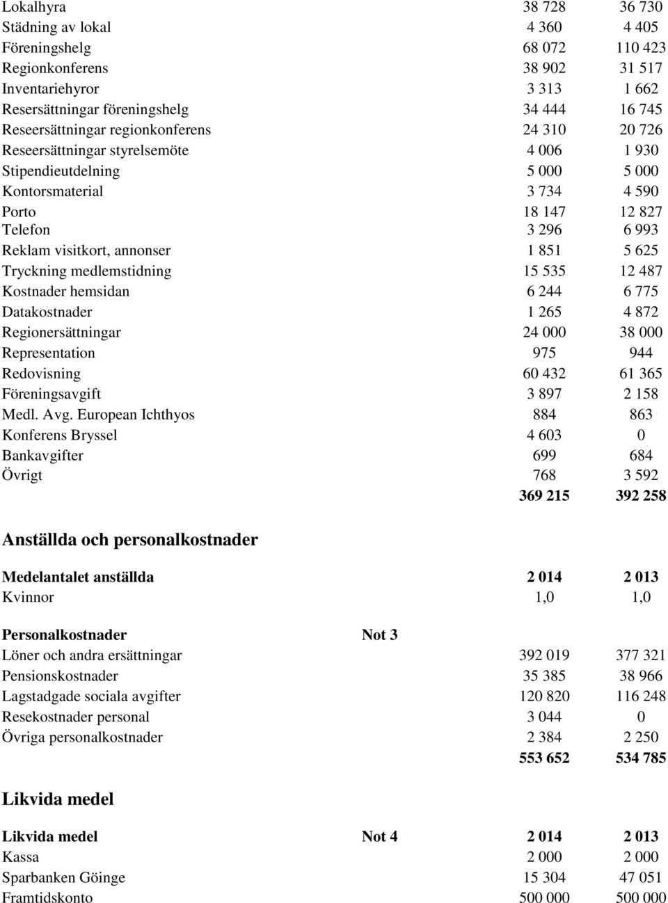 visitkort, annonser 1 851 5 625 Tryckning medlemstidning 15 535 12 487 Kostnader hemsidan 6 244 6 775 Datakostnader 1 265 4 872 Regionersättningar 24 000 38 000 Representation 975 944 Redovisning 60