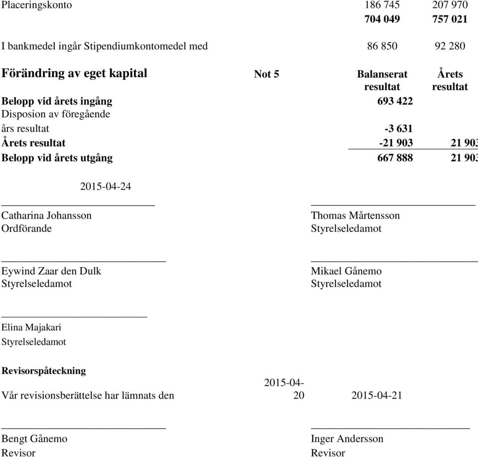 903 Belopp vid årets utgång 667 888 21 903 2015-04-24 Catharina Johansson Ordförande Eywind Zaar den Dulk Thomas Mårtensson _ Mikael