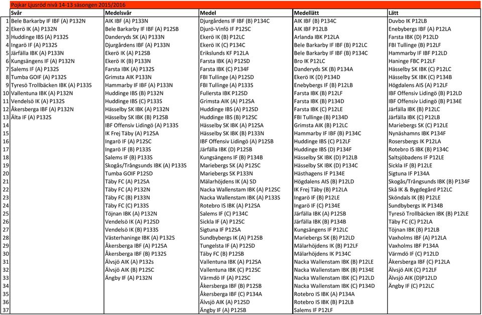 Farsta IBK (D) P12LD 4 Ingarö IF (A) P132S Djurgårdens IBF (A) P133N Ekerö IK (C) P134C Bele Barkarby IF IBF (B) P12LC FBI Tullinge (B) P12LF 5 Järfälla IBK (A) P133N Ekerö IK (A) P12SB Erikslunds KF