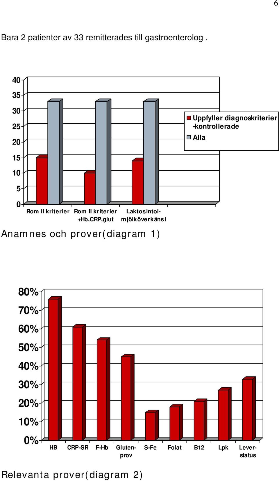 Rom II kriterier +Hb,CRP,glut Laktosintolmjölköverkänsl Anamnes och prover(diagram 1)