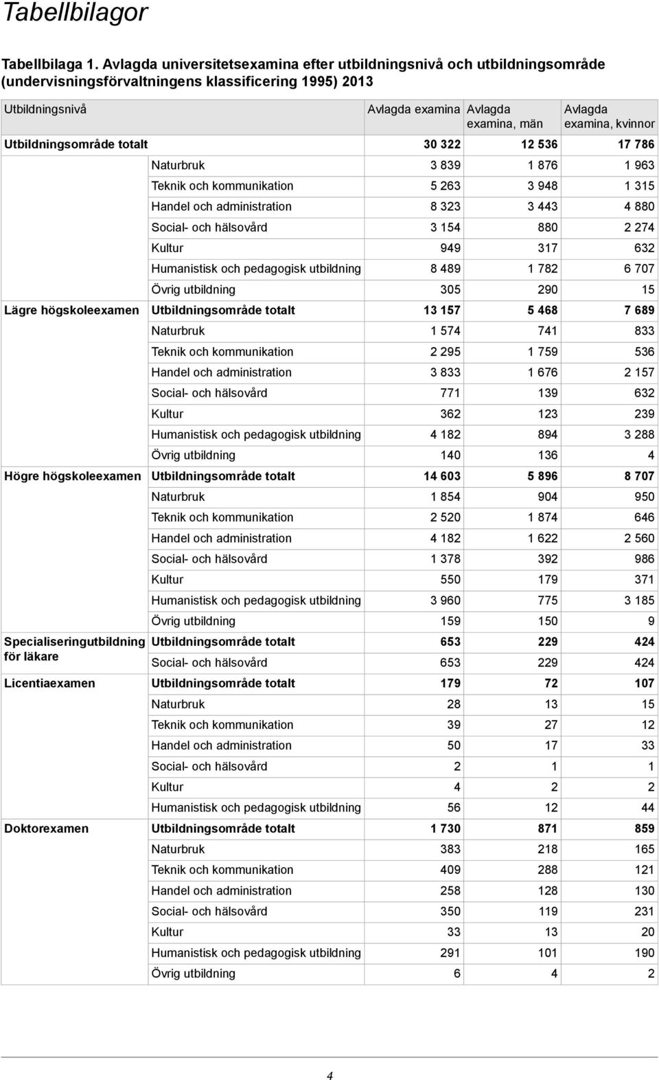 högskoleexamen Specialiseringutbildning för läkare Licentiaexamen Doktorexamen Avlagda examina Avlagda examina, män 30 3 3 839 5 63 8 33 3 5 99 8 89 305 3 57 57 95 3 833 77