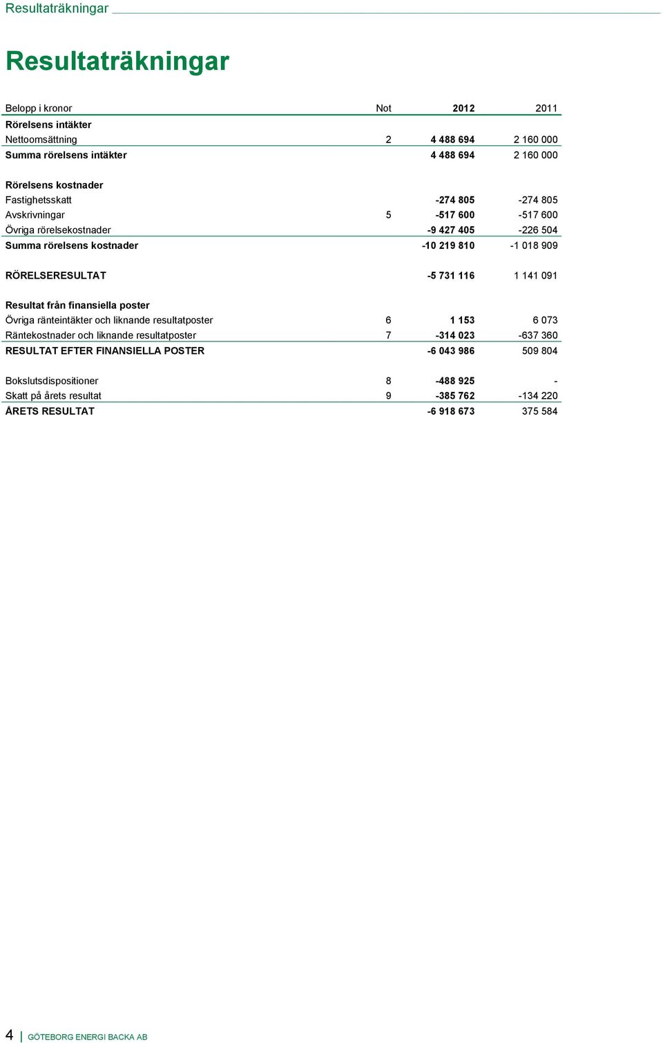 -5 731 116 1 141 091 Resultat från finansiella poster Övriga ränteintäkter och liknande resultatposter 6 1 153 6 073 Räntekostnader och liknande resultatposter 7-314 023-637 360