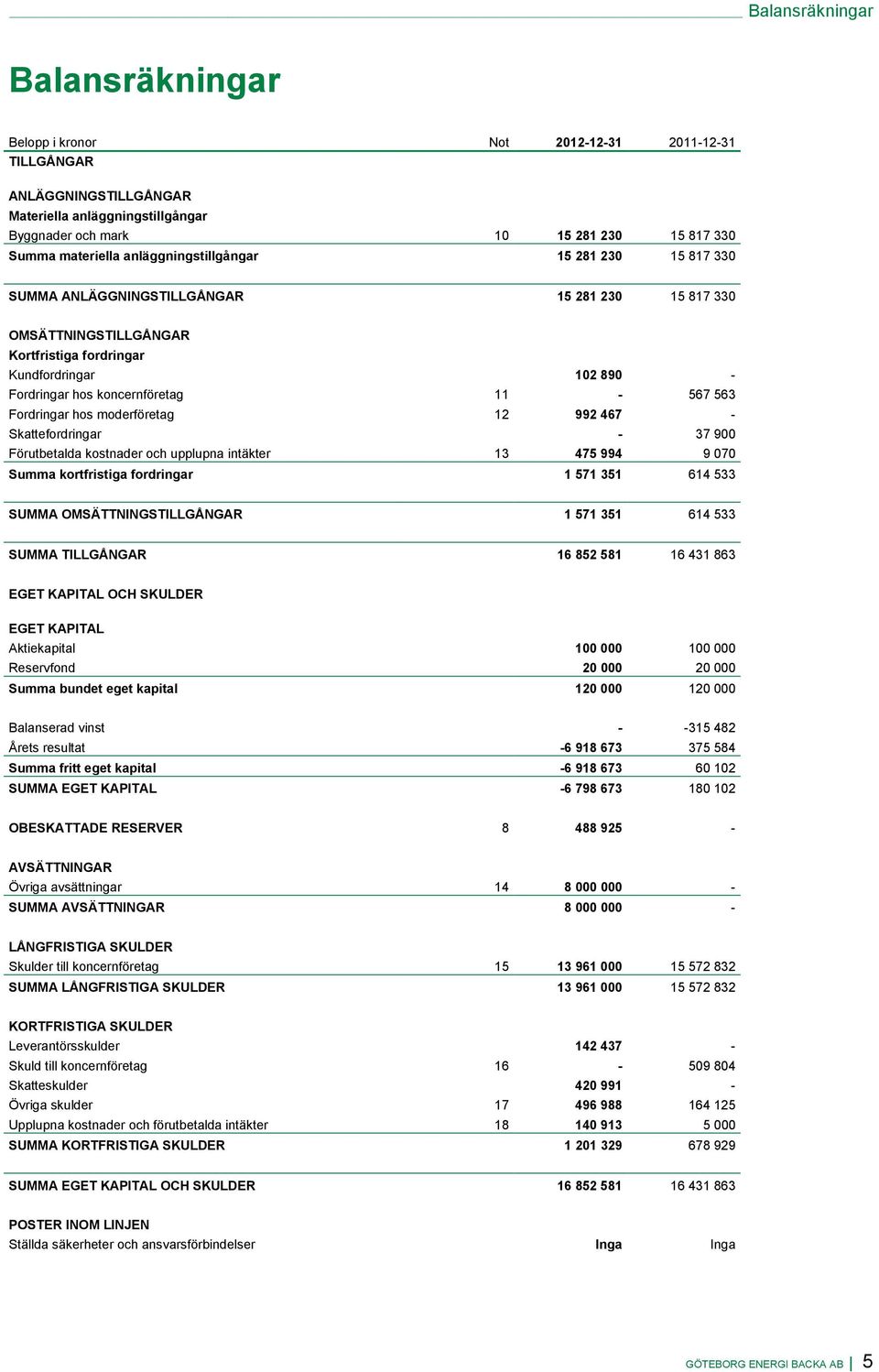 koncernföretag 11-567 563 Fordringar hos moderföretag 12 992 467 - Skattefordringar - 37 900 Förutbetalda kostnader och upplupna intäkter 13 475 994 9 070 Summa kortfristiga fordringar 1 571 351 614