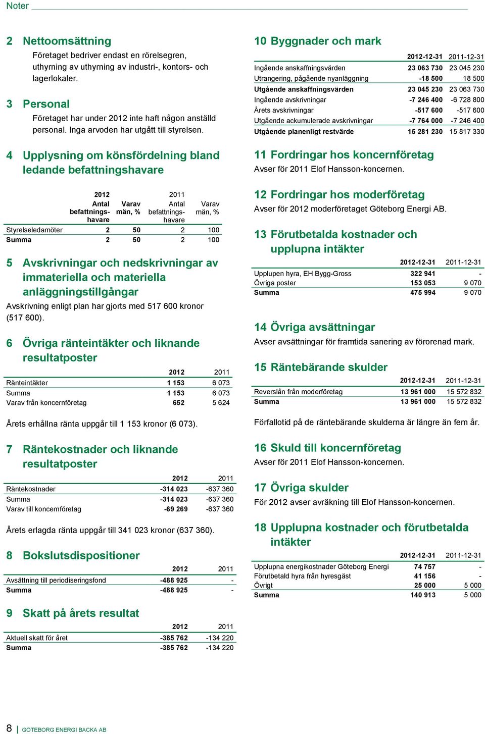 4 Upplysning om könsfördelning bland ledande befattningshavare Antal befattningshavare 2012 2011 Varav män, % Antal befattningshavare Varav män, % Styrelseledamöter 2 50 2 100 Summa 2 50 2 100 5