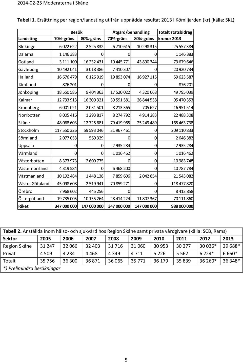 Blekinge 6 022 622 2 525 832 6 710 615 10 298 315 25 557 384 Dalarna 1 146 383 0 0 0 1 146 383 Gotland 3 111 100 16 232 431 10 445 771 43 890 344 73 679 646 Gävleborg 10 492 041 3 018 386 7 410 307 0