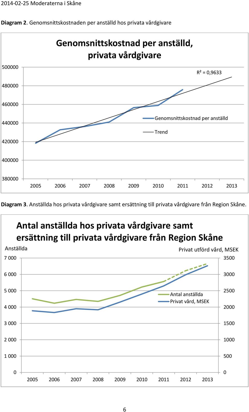 Genomsnittskostnad per anställd Trend 400000 380000 2005 2006 2007 2008 2009 2010 2011 2012 2013 Diagram 3.