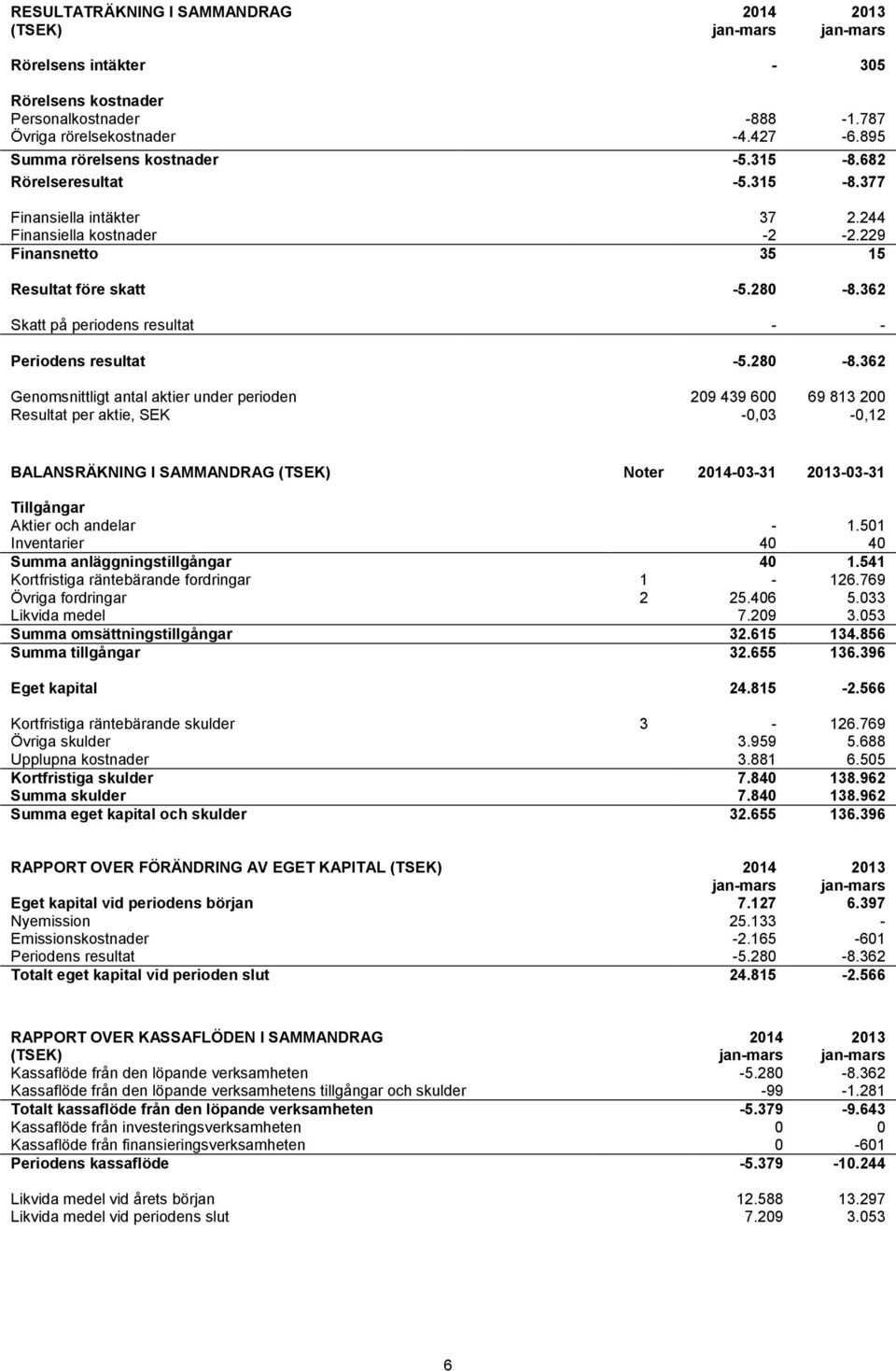 362 Skatt på periodens resultat - - Periodens resultat -5.280-8.