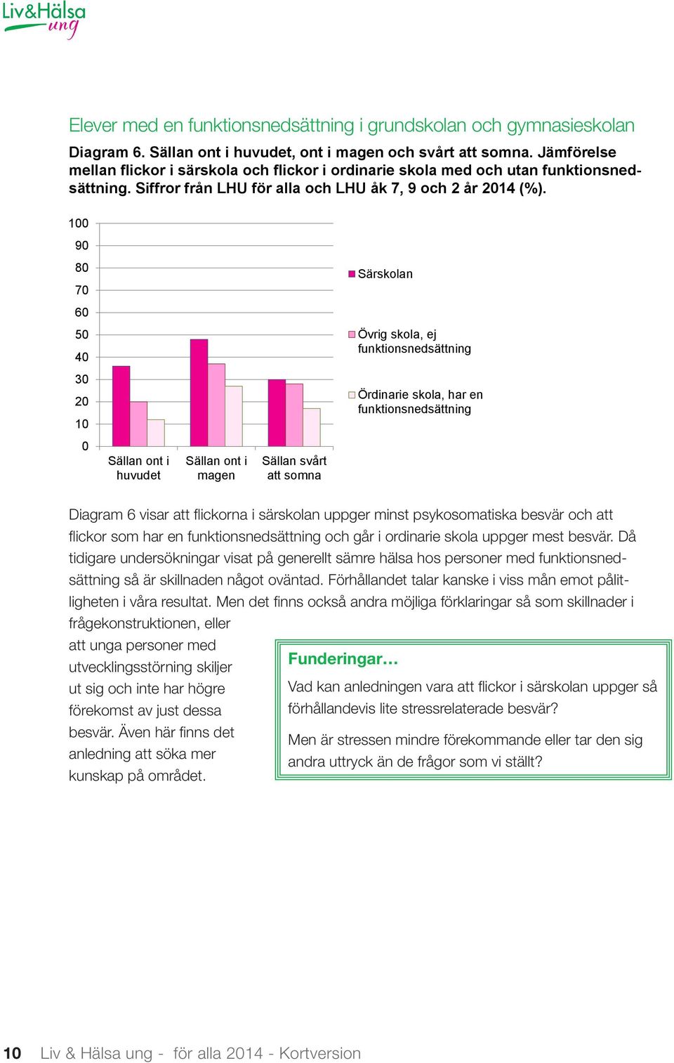 100 90 80 70 Särskolan 60 50 40 30 20 10 Övrig skola, ej funktionsnedsättning Ördinarie skola, har en funktionsnedsättning 0 Sällan ont i huvudet Sällan ont i magen Sällan svårt att somna Diagram 6