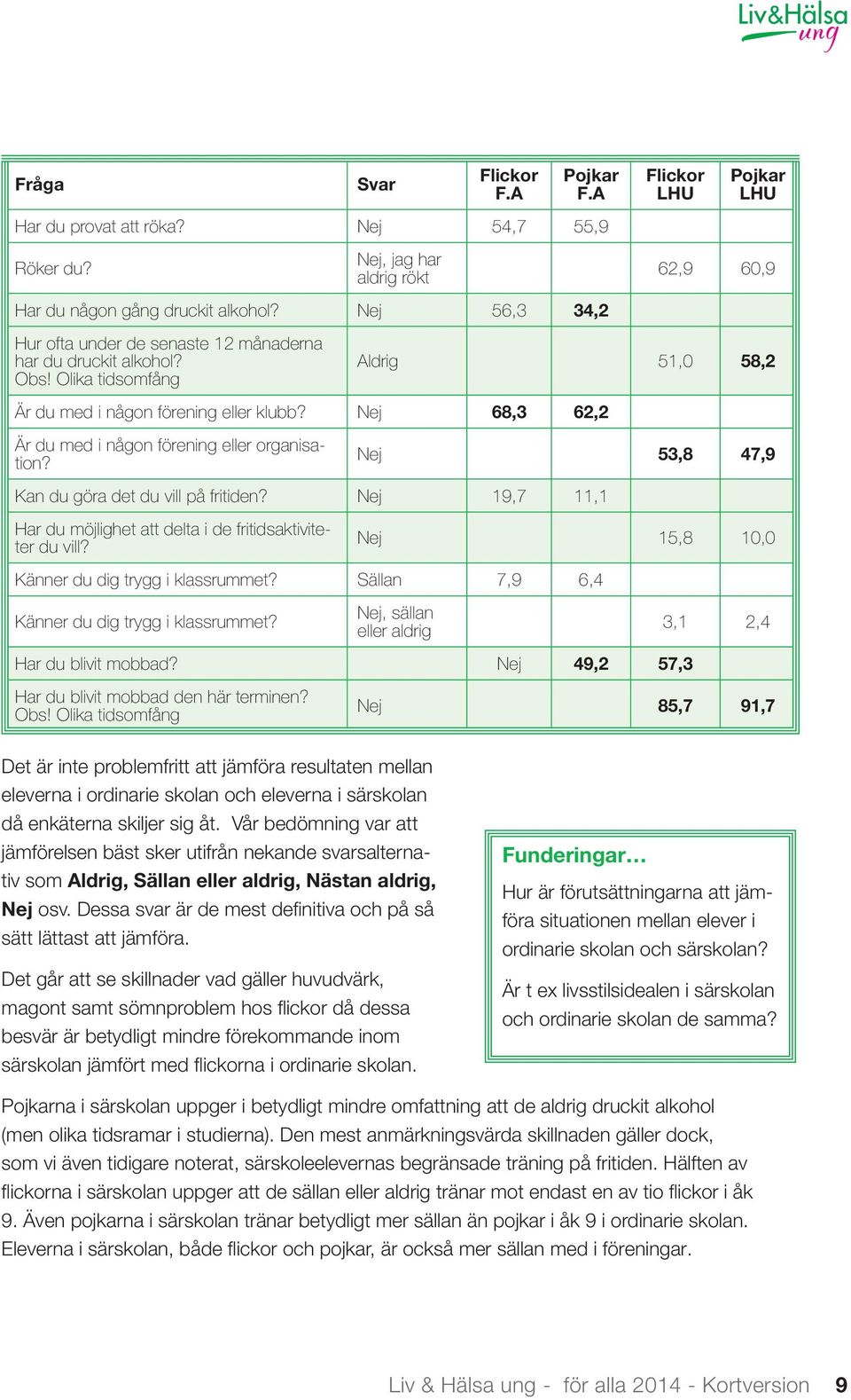 Nej 68,3 62,2 Är du med i någon förening eller organisation? Nej 53,8 47,9 Kan du göra det du vill på fritiden? Nej 19,7 11,1 Har du möjlighet att delta i de fritidsaktiviteter du vill?