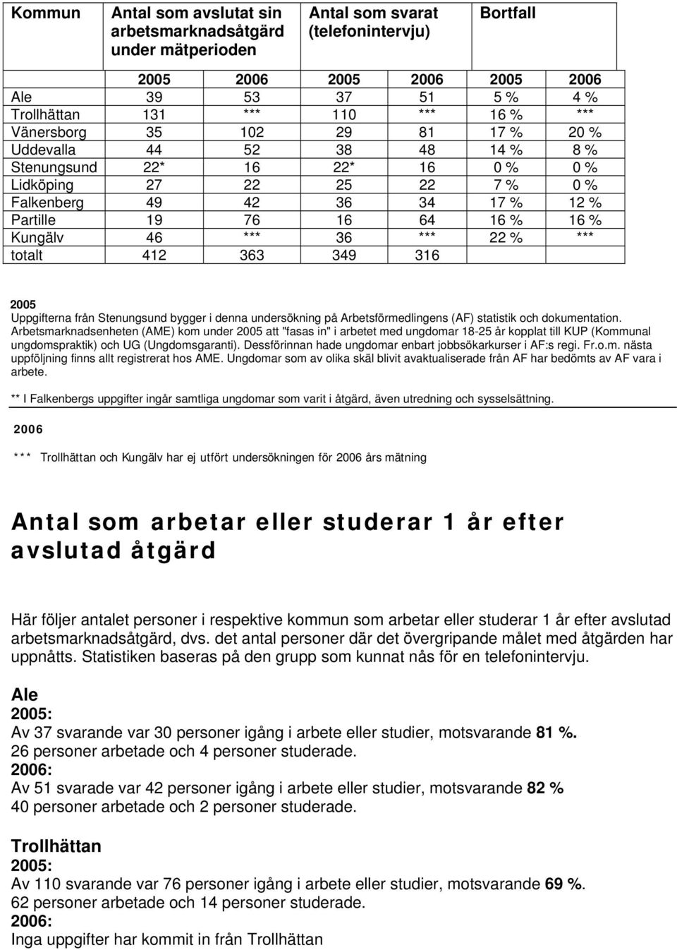 Stenungsund bygger i denna undersökning på Arbetsförmedlingens (AF) statistik och dokumentation.